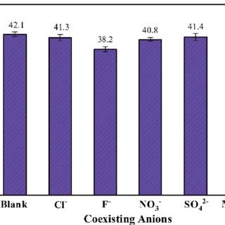 Effect Of Coexisting Anions On The Phosphate Adsorption By FCB MAC