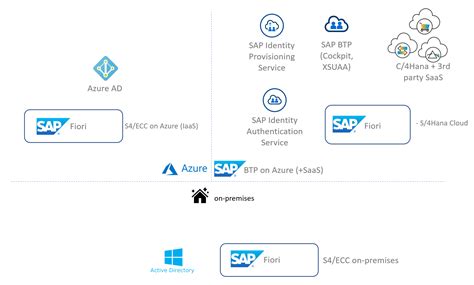 Microsoft Entra Id Sap