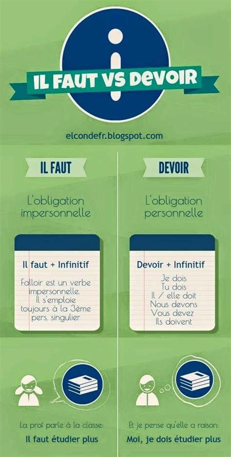 Quelle Est La Diff Rence Entre L Utilisation De Il Faut Et Celle Du