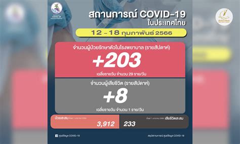 โควิดไทยสัปดาห์ล่าสุด ป่วยรักษาตัวใน รพเพิ่ม 203 เฉลี่ย 29วัน ตาย 8 ราย