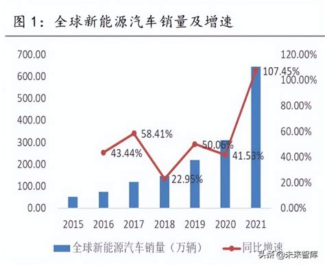 新能源汽车行业研究：市场渗透率显著提升，产业链景气度持续向好来自东方财富交易晒单 财富号 东方财富网