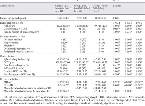 Table 1 From Association Between The Frequency Of Optic Disk Hemorrhage