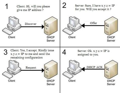 Techmight Solutions Dynamic Host Configuration Protocol Dhcp