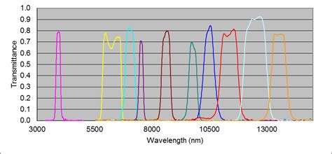 Multi Zone Filters Mzf Iridian Spectral Technologies