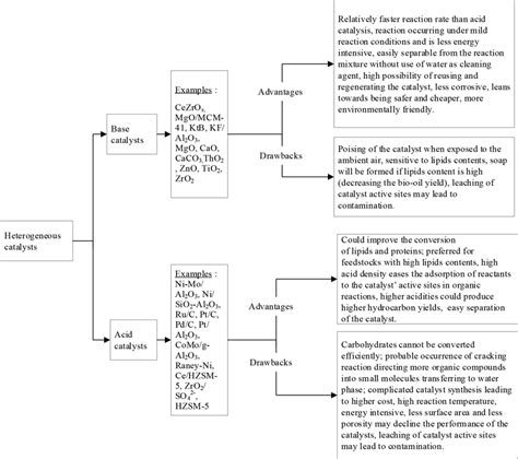 Advantages and drawbacks of the heterogeneous catalyst when employed in ...