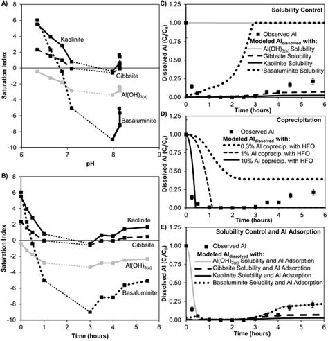 Evaluation Of Al Solubility And Adsorption Parameters In Phreeqc