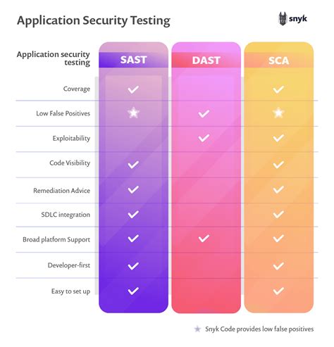 Application Security Testing Ast Types And Tools Snyk