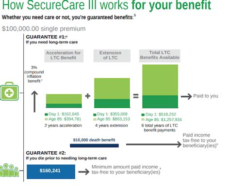 Securian Securecare Policy Review Long Term Care Insurance