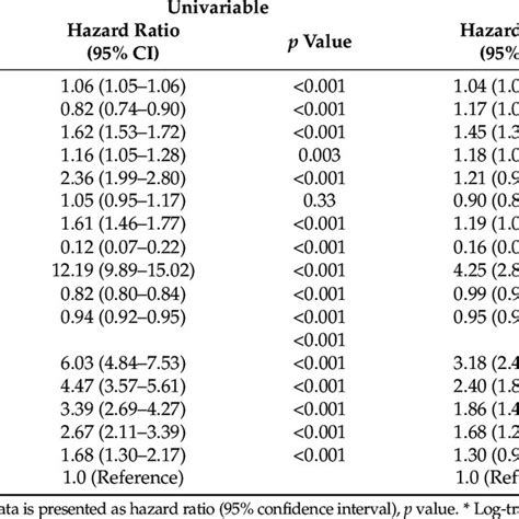 Hazard Ratio For Clinical Outcome According To Hemoglobin Rdw Ratio By