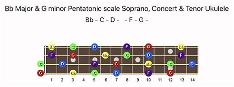 B♭ Major And G Minor Pentatonic Scale Notes And Chords On A Ukulele