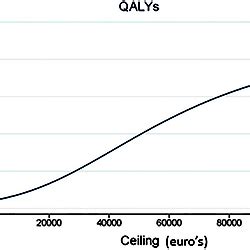 Cost Effectiveness Acceptability Curve For Qaly Showing The Probability