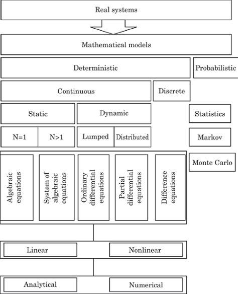 Classification Of Mathematical Models Nnumber Of Variables 1