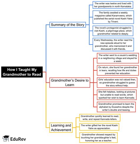taught  grandmother  read mind map class  english