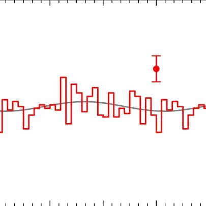 Spin Phase Averaged Polarimetric Modulation Curve Of 1A 0535 262