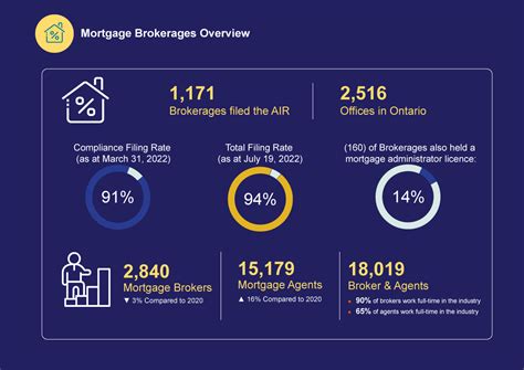 2021 Mortgage brokerages and administrators Annual Information Return report | Financial ...