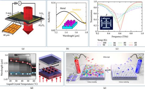 Tunable Reconfigurable Metasurfaces Physics And Applications Research