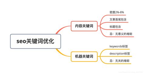 不要瞎折腾，几张思维导图就讲清搜索引擎优化（seo）核心点 Csdn博客