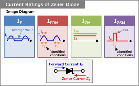 Zener Diode Current Ratings IF IFRM IZM IZSM Electrical Information