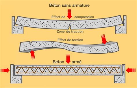 Pourquoi armer le béton