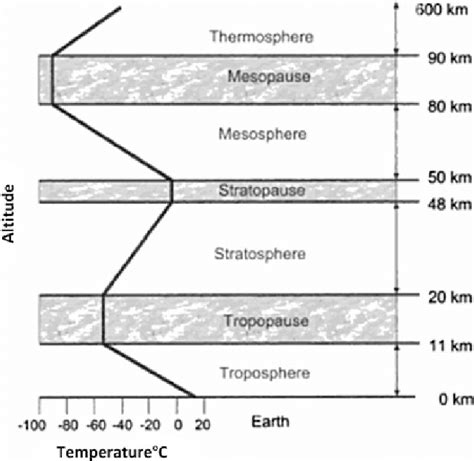 4 Diagram depicting various atmospheric layers and air temperature ...