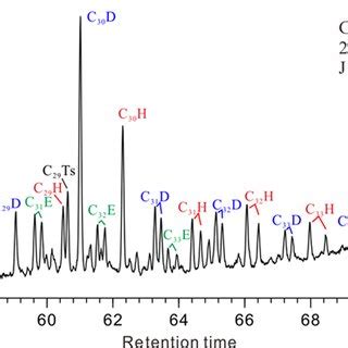 Mass Chromatogram M Z 191 Showing The Distribution Of Rearranged