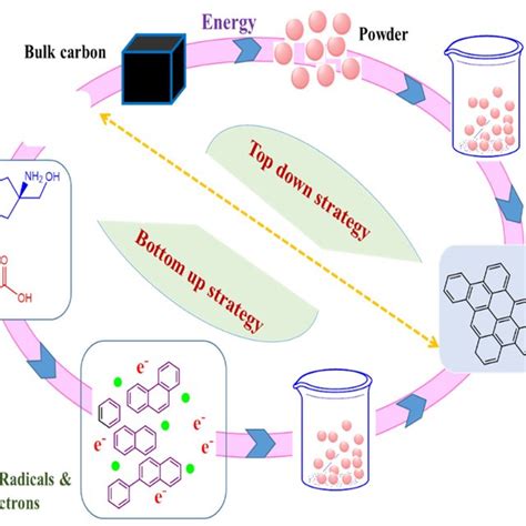 Generation Of Carbon Dots By Well Known Top Down And Bottom Up