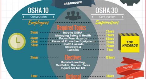 Osha 10 And 30 Hour Requirements Expiration And Renewal By State