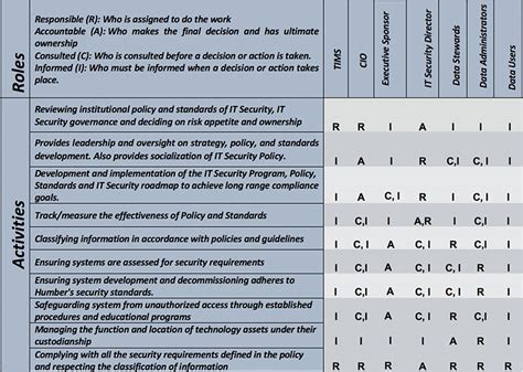 Raci Matrix Roles And Responsibilities