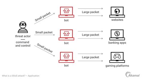 Cos Un Attacco Ddos Akamai