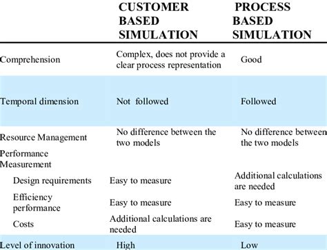 Two Simulation Paradigms Comparison Download Table