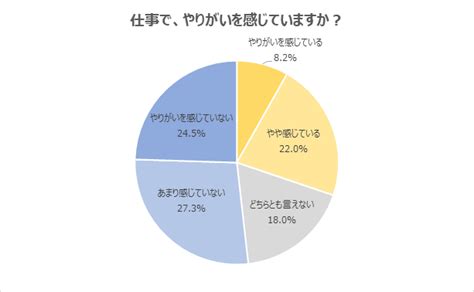 「仕事でやりがいを感じている」と回答した20代は約3割。「誰かの役に立っていると感じられたとき」「売上など定量的な成果を上げることができたとき」にやりがいを感じるの声 20代対象アンケート