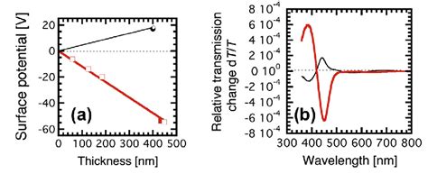 Figure From Negative Giant Surface Potential Of Vacuum Evaporated