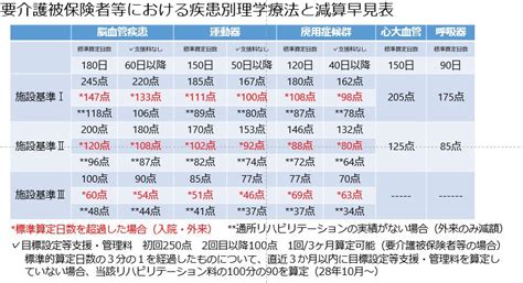 リハビリテーション管理運営！医療機関でリハ科の収益性を確保するための視点！ 自分でできるボディワーク