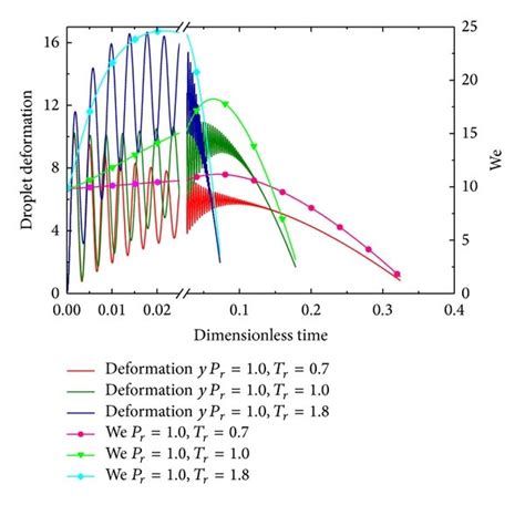 Time Evolution Of Droplet Deformation And Weber Number At Different