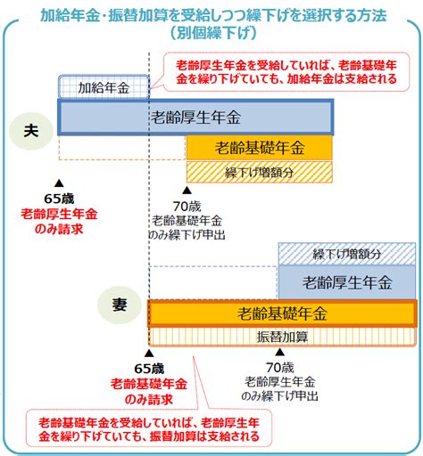 年金制度の仕組みと考え方第11老齢年金の繰下げ受給と繰上げ受給