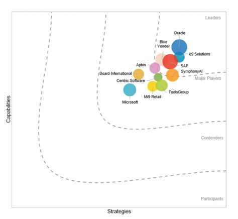 O Solutions Named A Leader In The Idc Marketscape Worldwide Retail