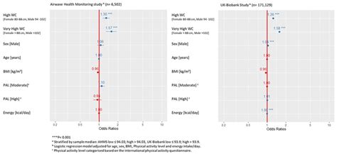 Multiple Logistic Regression Analysis For Factor Associated With Waist