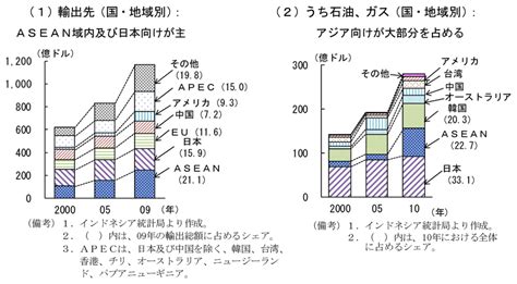 第2章 第3節 3．韓国、台湾、asean地域の動向 内閣府