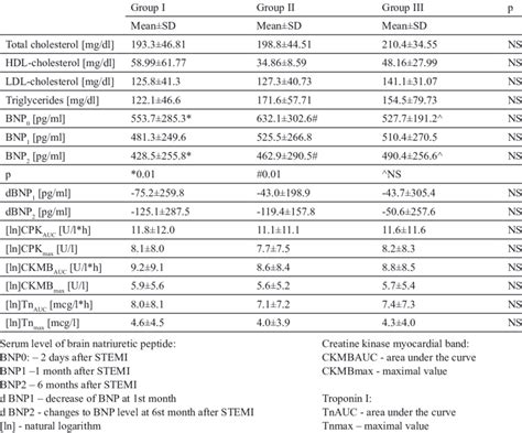 Values Of The Biochemical Parameters Download Table