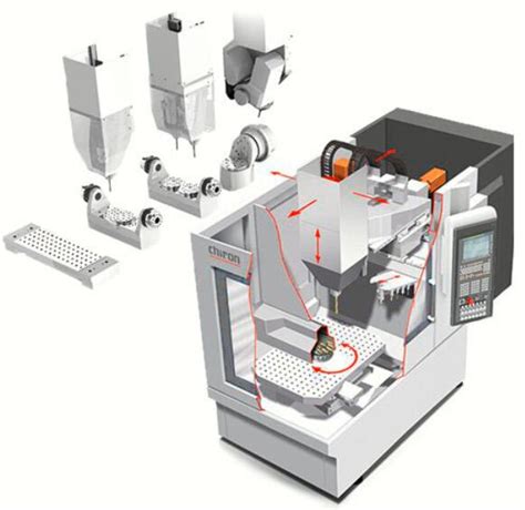 3 Axis Vs 4 Axis Vs 5 Axis Cnc Richconn