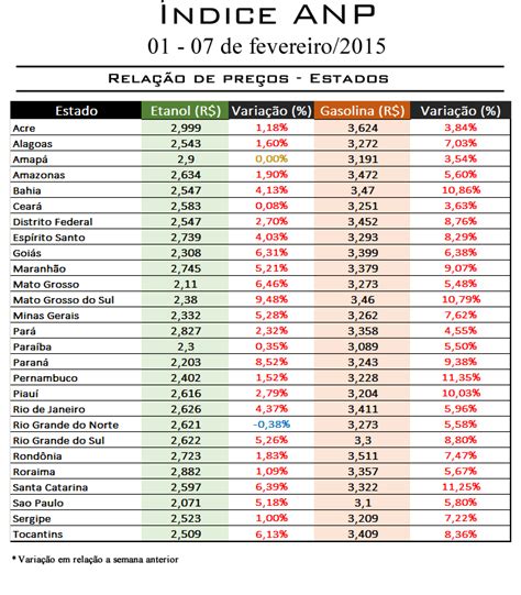 Índice ANP Combustíveis mais caros em todo o país JornalCana