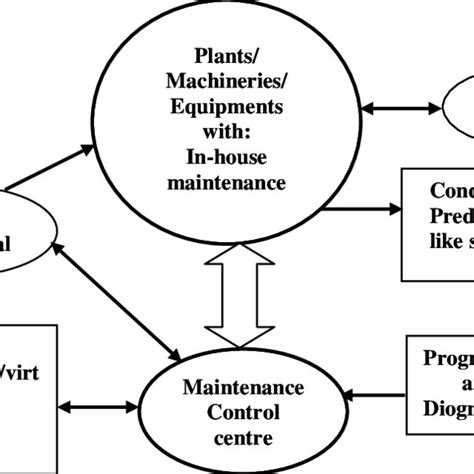 E Maintenance Framework Download Scientific Diagram