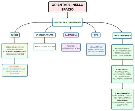 ORIENTARSI NELLO SPAZIO Mappa E Riassunto