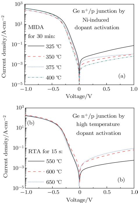 A Typical Iv Curves For The Mida Ge N P Junctions Annealed At