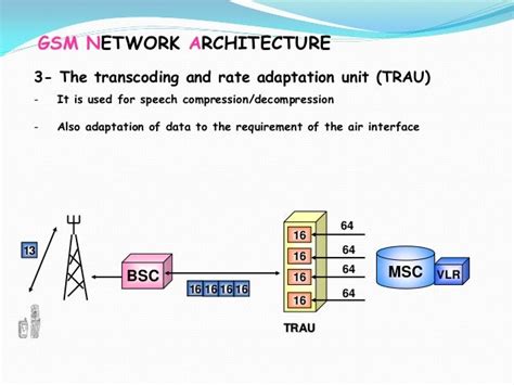 Gsm Architecture Diagram And Explains