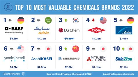 BASF Leads Return To Growth For Chemical Brands As Industry Rebounds