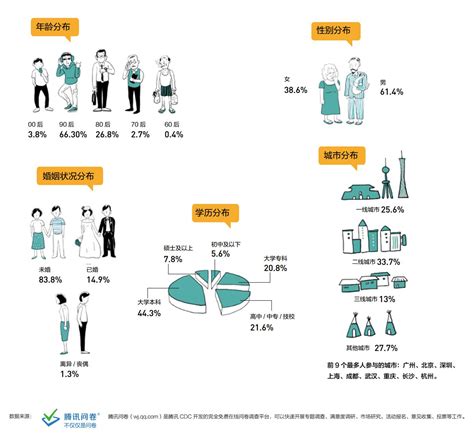 2015年中国青年生活形态调查爱运营