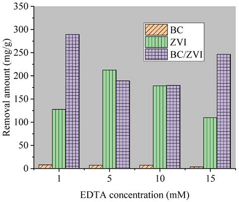 Catalysts Free Full Text Removal Efficiency And Performance Optimization Of Organic