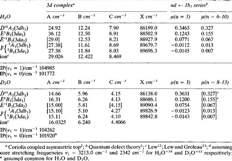 Table 1 From Rotational Analysis Of The Rydberg Spectrum Of Water