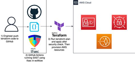 Run Static Application Security Testing Sast For Terraform Aws Code Using Tfsec In Github